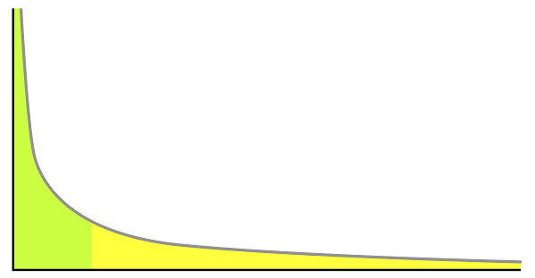 Power Law Graph